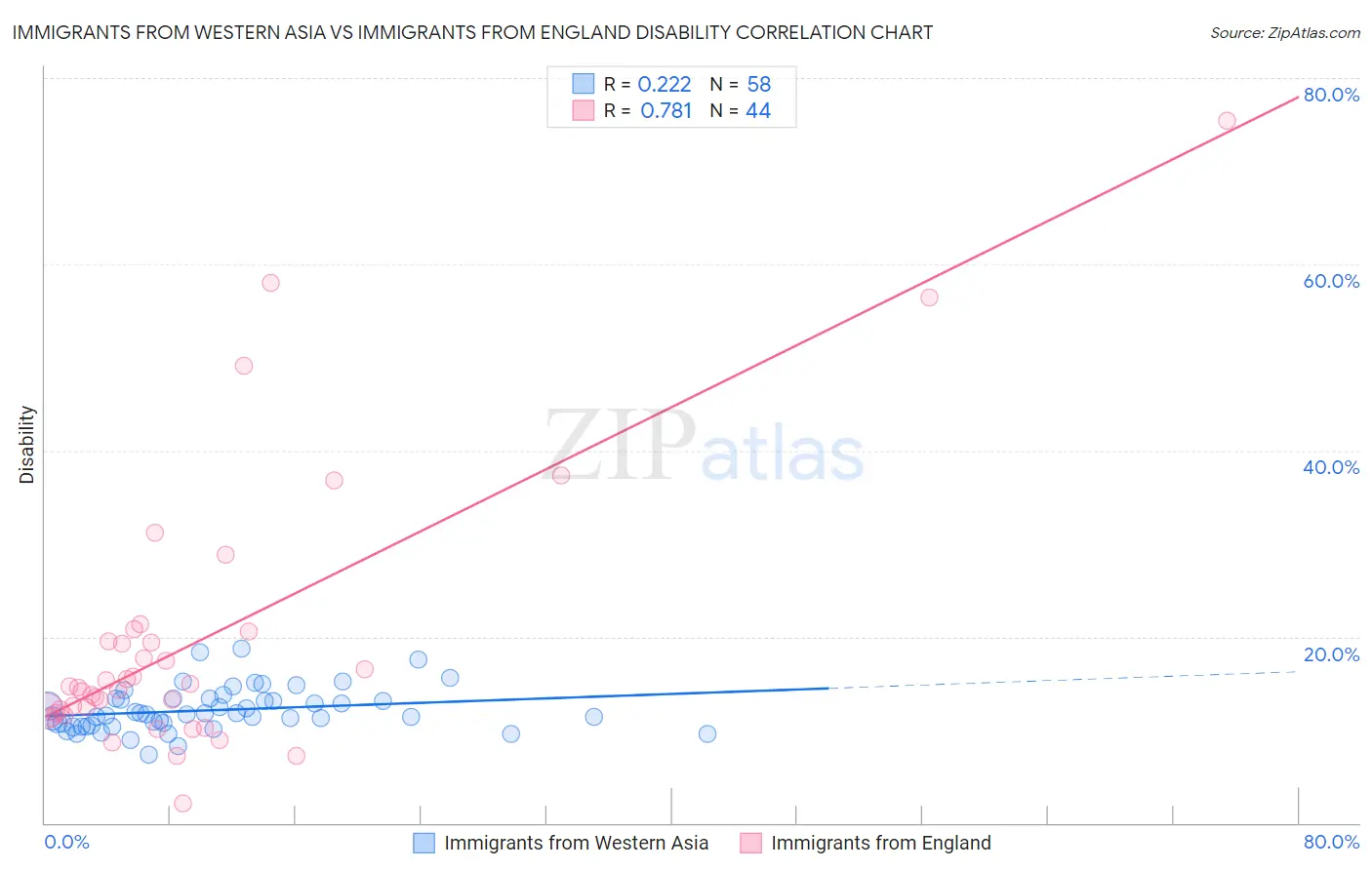 Immigrants from Western Asia vs Immigrants from England Disability