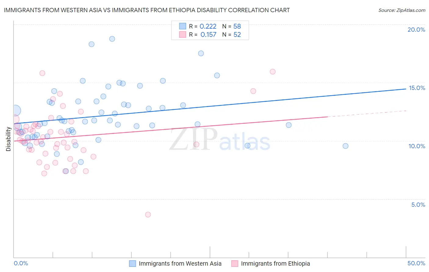 Immigrants from Western Asia vs Immigrants from Ethiopia Disability
