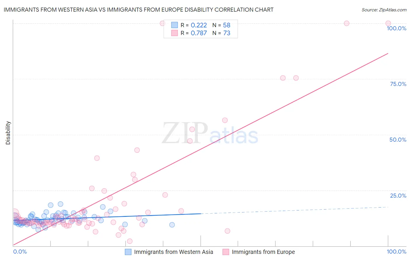 Immigrants from Western Asia vs Immigrants from Europe Disability