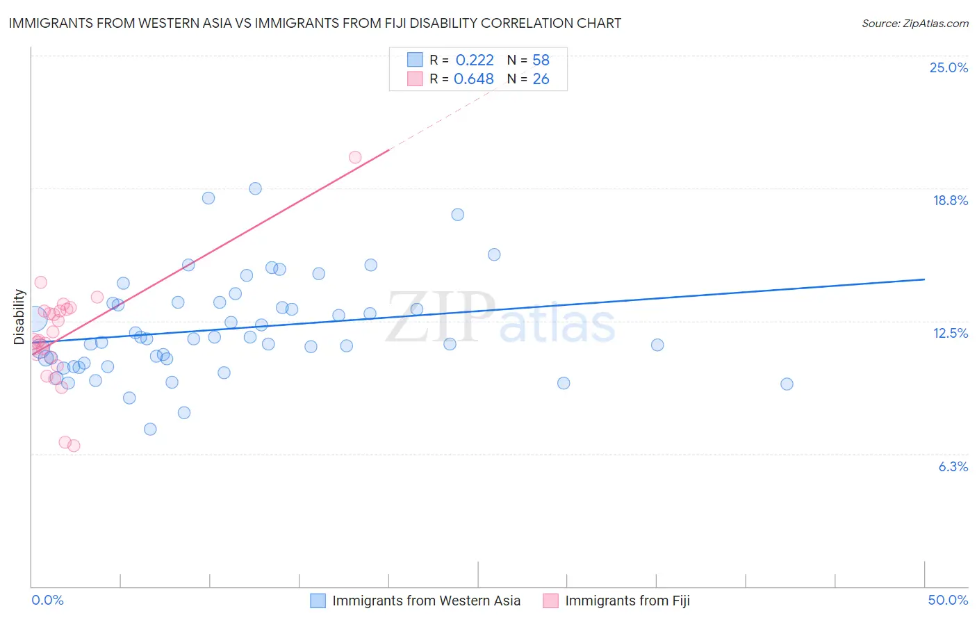 Immigrants from Western Asia vs Immigrants from Fiji Disability