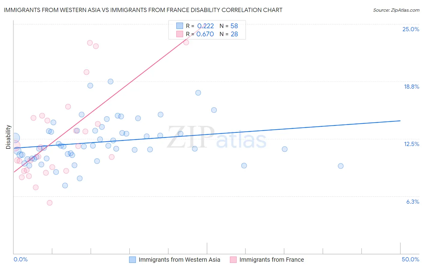 Immigrants from Western Asia vs Immigrants from France Disability