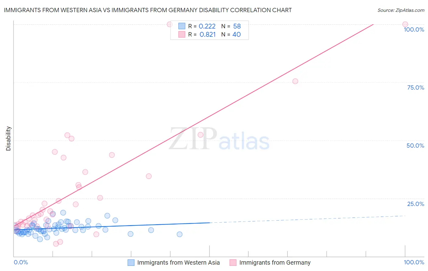 Immigrants from Western Asia vs Immigrants from Germany Disability