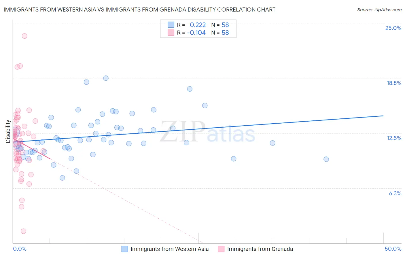 Immigrants from Western Asia vs Immigrants from Grenada Disability