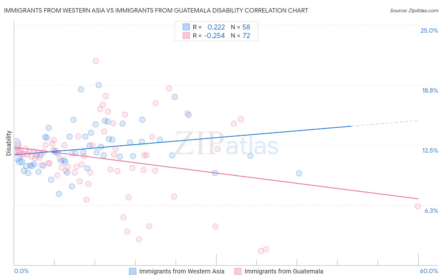 Immigrants from Western Asia vs Immigrants from Guatemala Disability