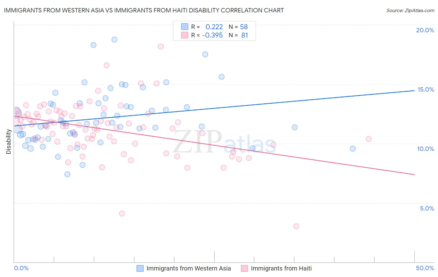 Immigrants from Western Asia vs Immigrants from Haiti Disability