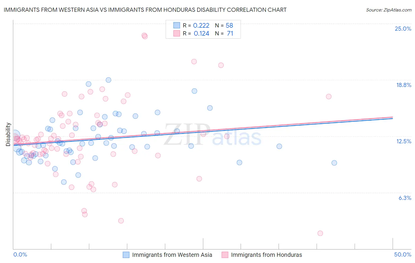 Immigrants from Western Asia vs Immigrants from Honduras Disability