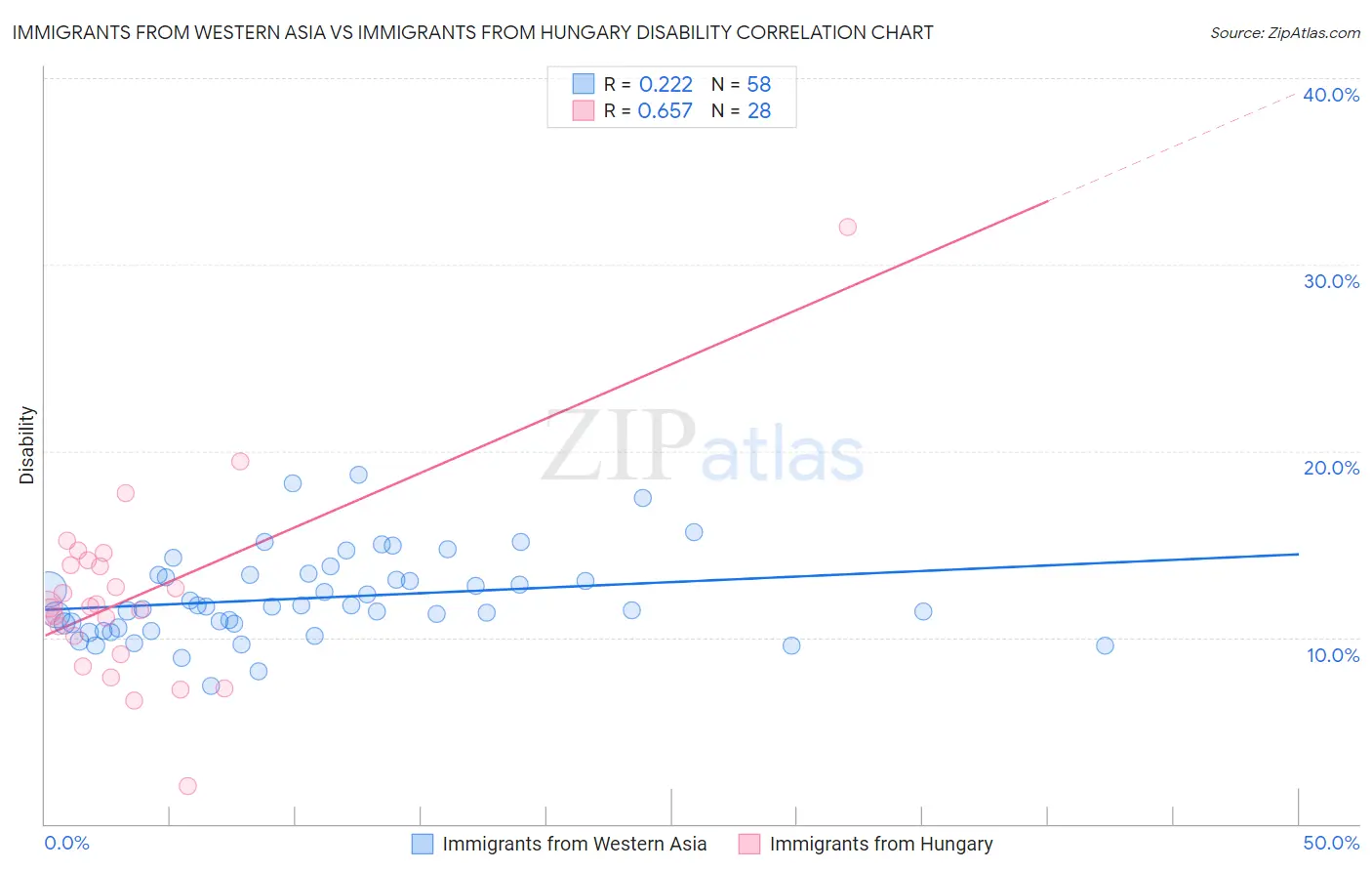 Immigrants from Western Asia vs Immigrants from Hungary Disability