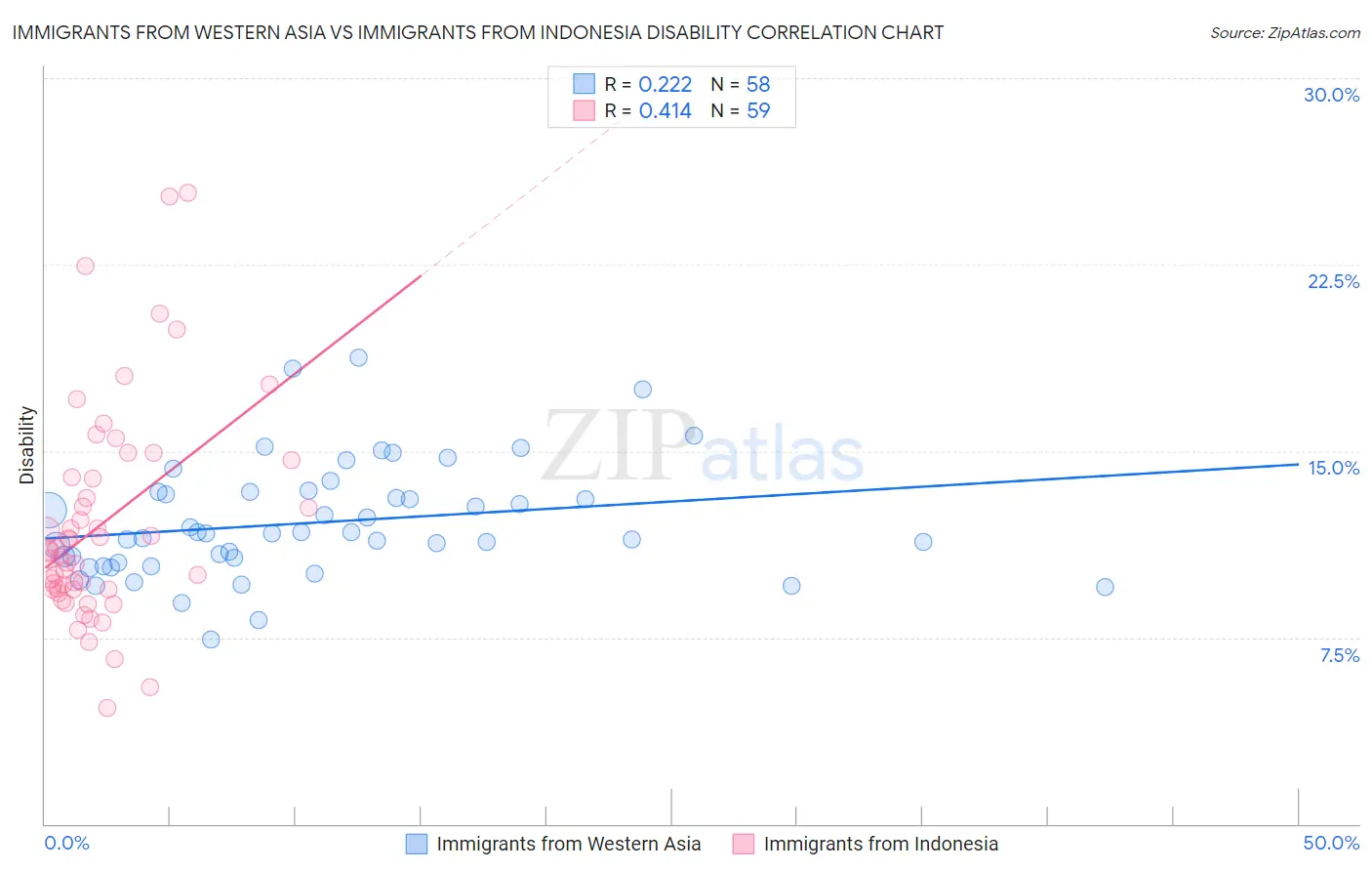 Immigrants from Western Asia vs Immigrants from Indonesia Disability