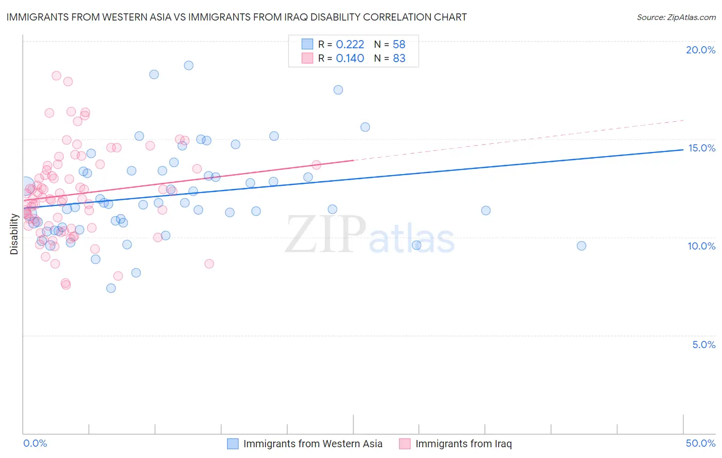 Immigrants from Western Asia vs Immigrants from Iraq Disability