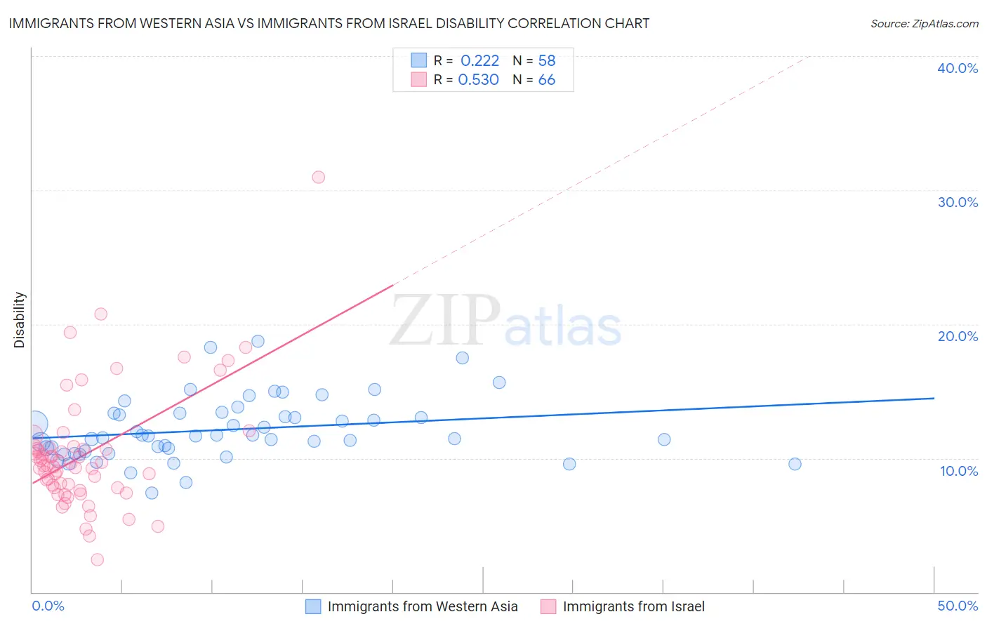 Immigrants from Western Asia vs Immigrants from Israel Disability