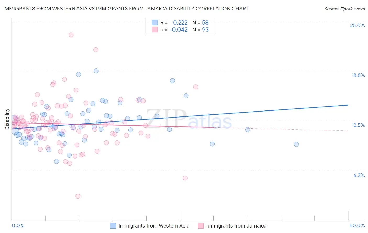 Immigrants from Western Asia vs Immigrants from Jamaica Disability