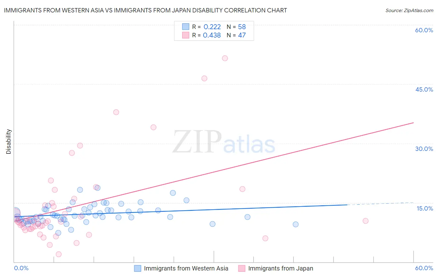 Immigrants from Western Asia vs Immigrants from Japan Disability