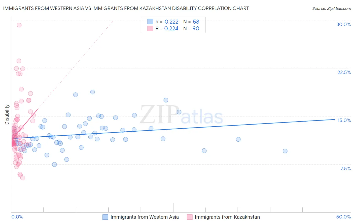 Immigrants from Western Asia vs Immigrants from Kazakhstan Disability