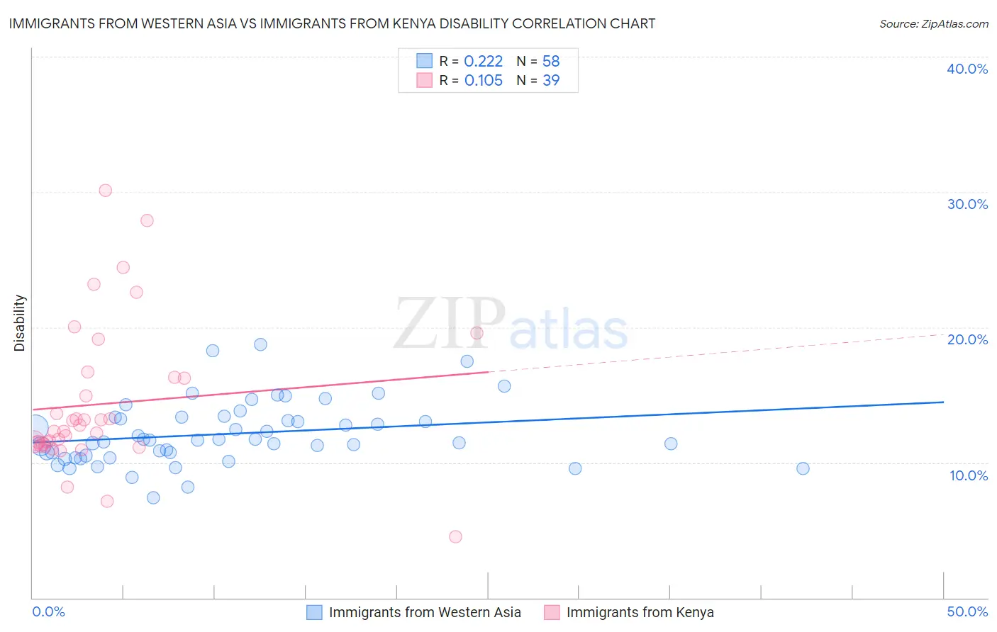Immigrants from Western Asia vs Immigrants from Kenya Disability