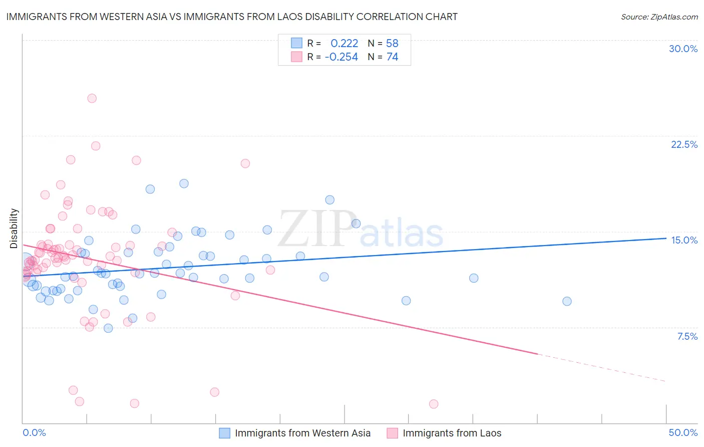 Immigrants from Western Asia vs Immigrants from Laos Disability
