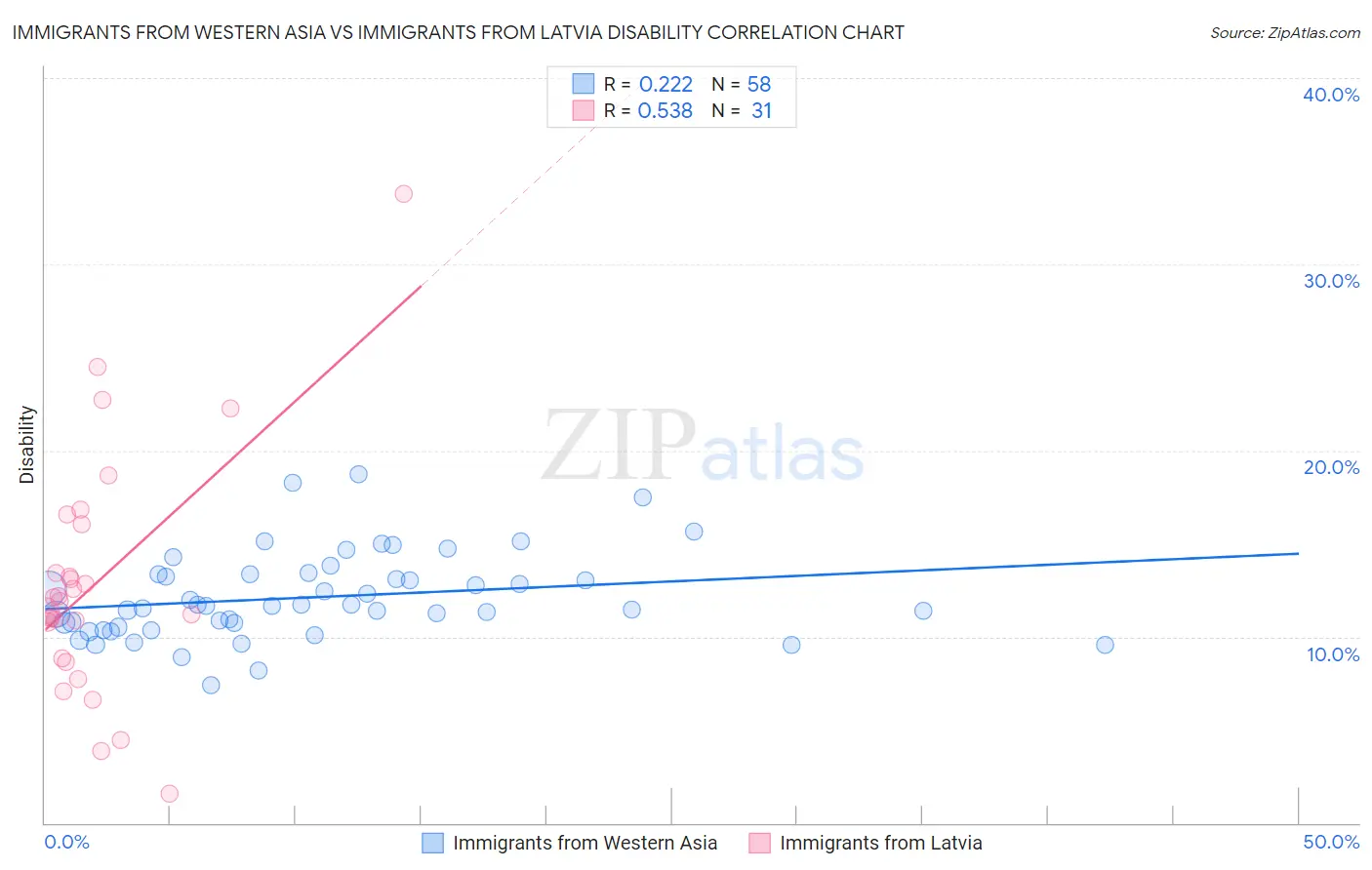 Immigrants from Western Asia vs Immigrants from Latvia Disability