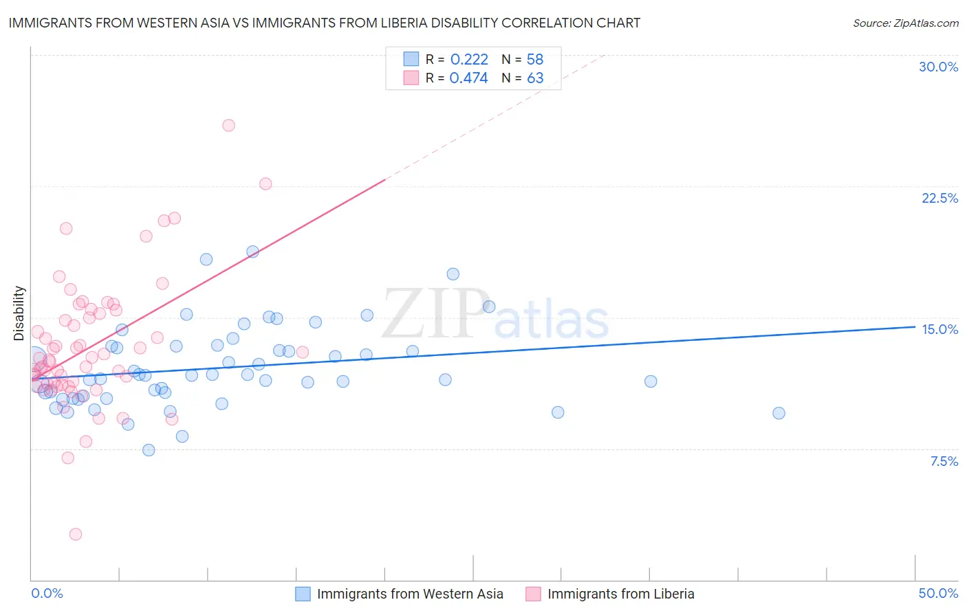 Immigrants from Western Asia vs Immigrants from Liberia Disability