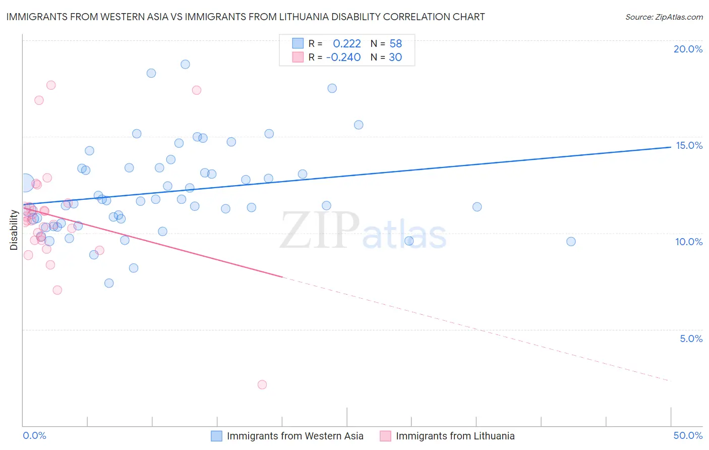 Immigrants from Western Asia vs Immigrants from Lithuania Disability