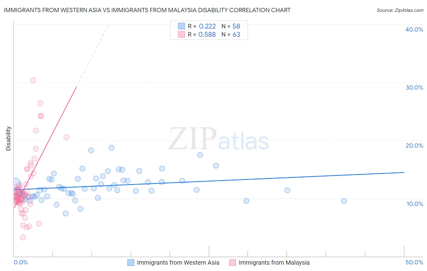 Immigrants from Western Asia vs Immigrants from Malaysia Disability