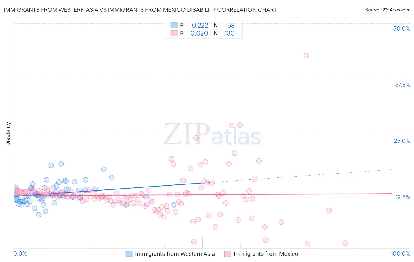 Immigrants from Western Asia vs Immigrants from Mexico Disability