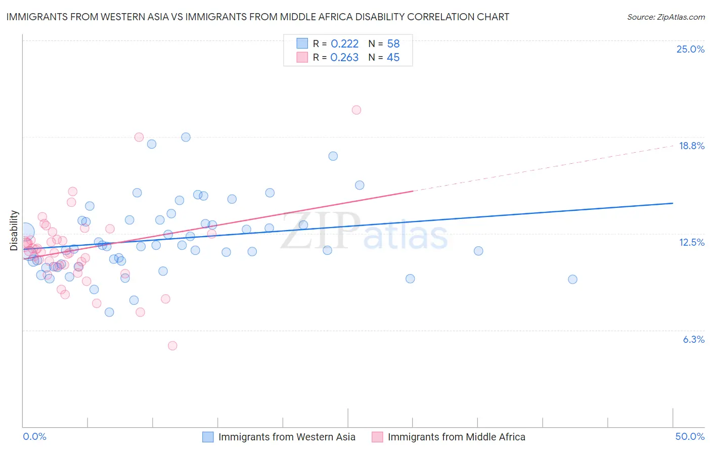 Immigrants from Western Asia vs Immigrants from Middle Africa Disability