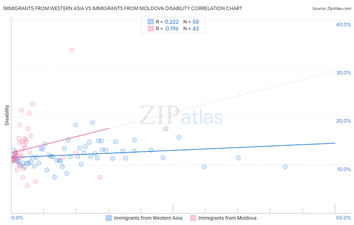 Immigrants from Western Asia vs Immigrants from Moldova Disability