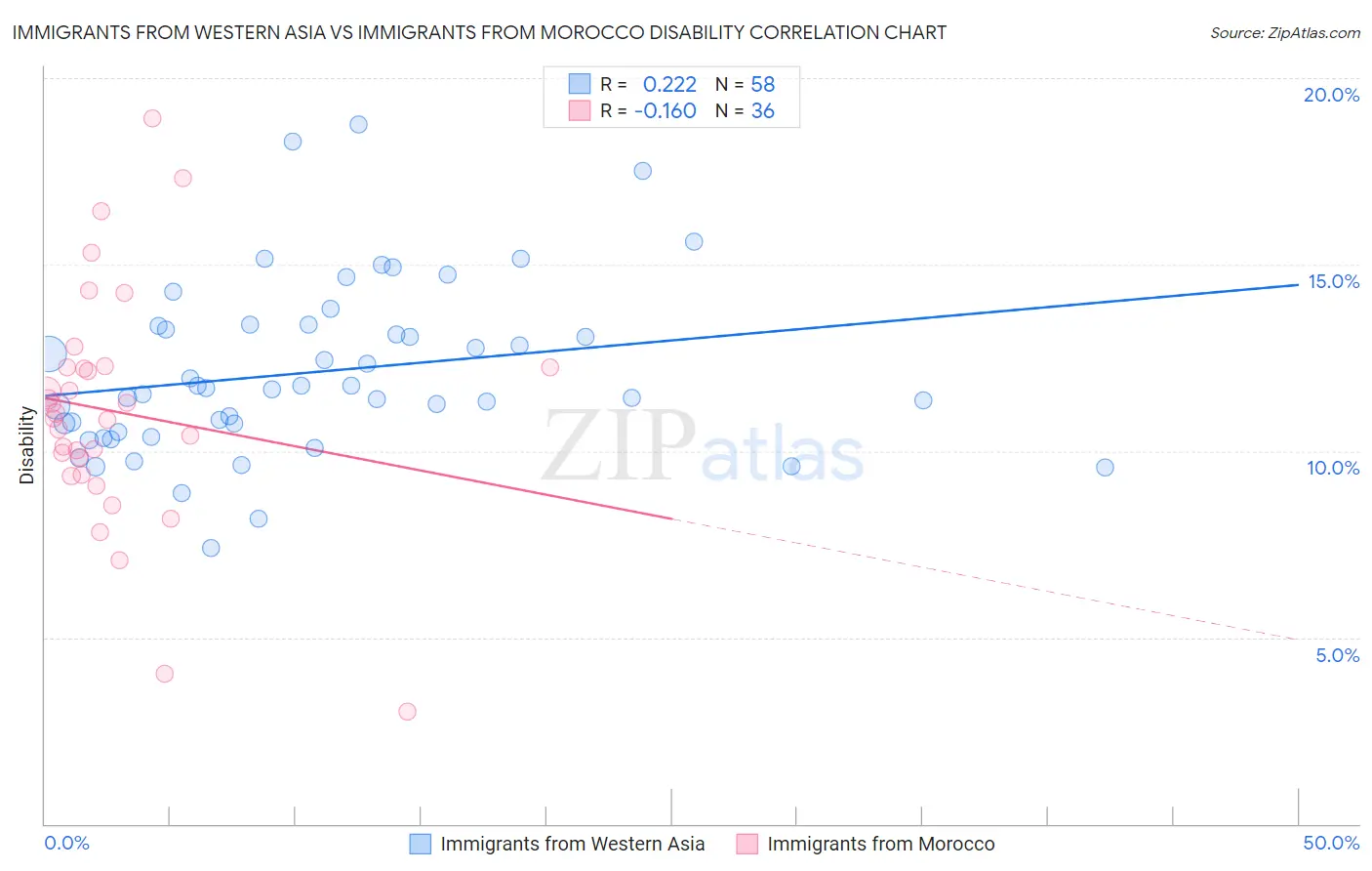 Immigrants from Western Asia vs Immigrants from Morocco Disability