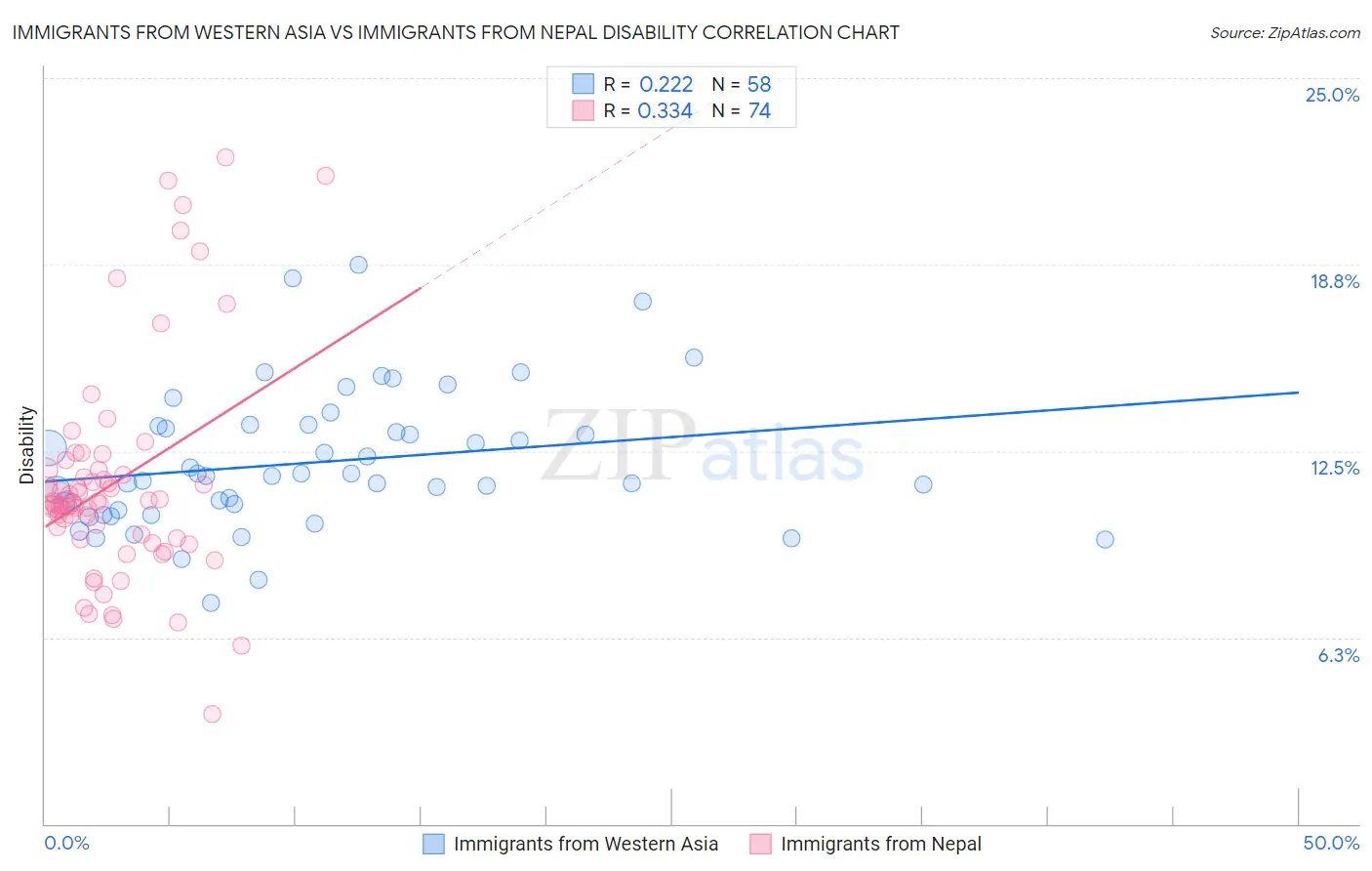 Immigrants from Western Asia vs Immigrants from Nepal Disability