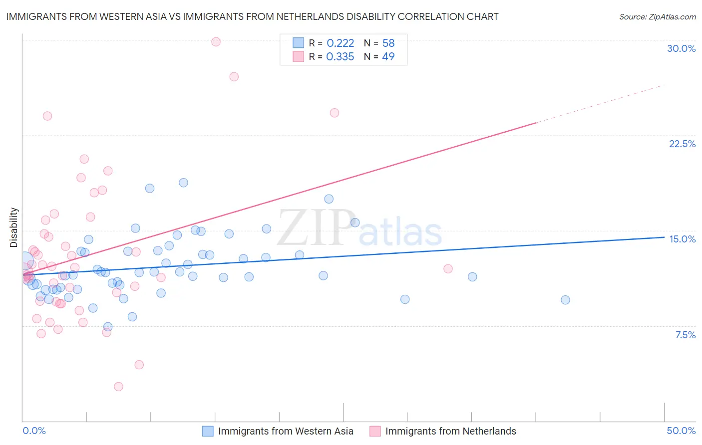 Immigrants from Western Asia vs Immigrants from Netherlands Disability