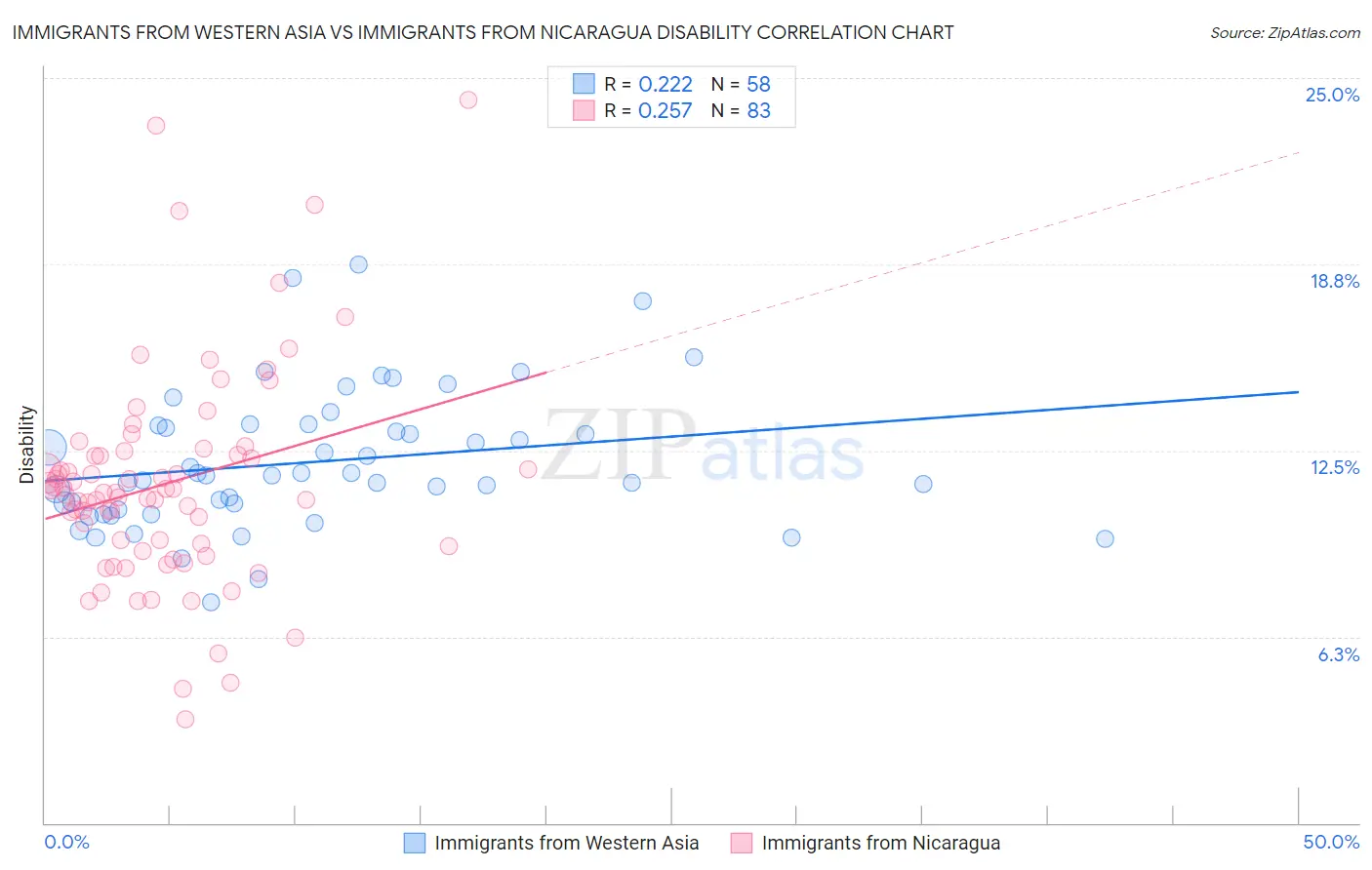 Immigrants from Western Asia vs Immigrants from Nicaragua Disability