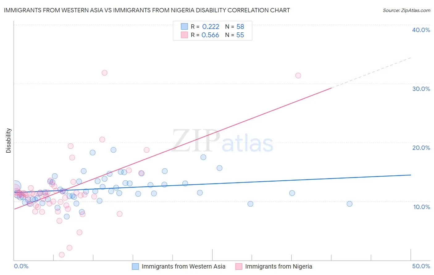 Immigrants from Western Asia vs Immigrants from Nigeria Disability