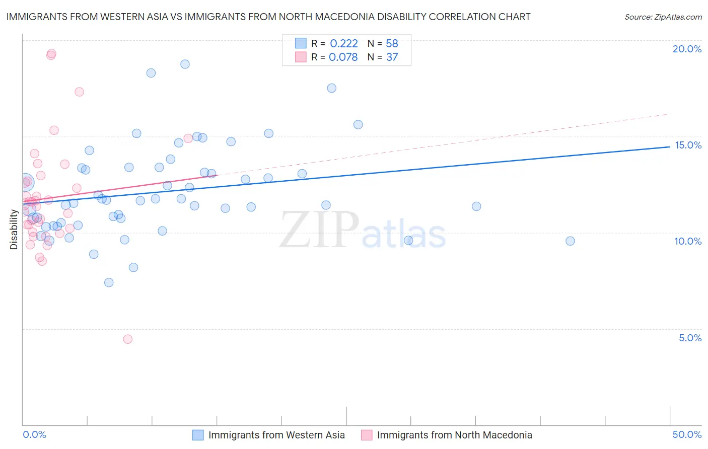 Immigrants from Western Asia vs Immigrants from North Macedonia Disability