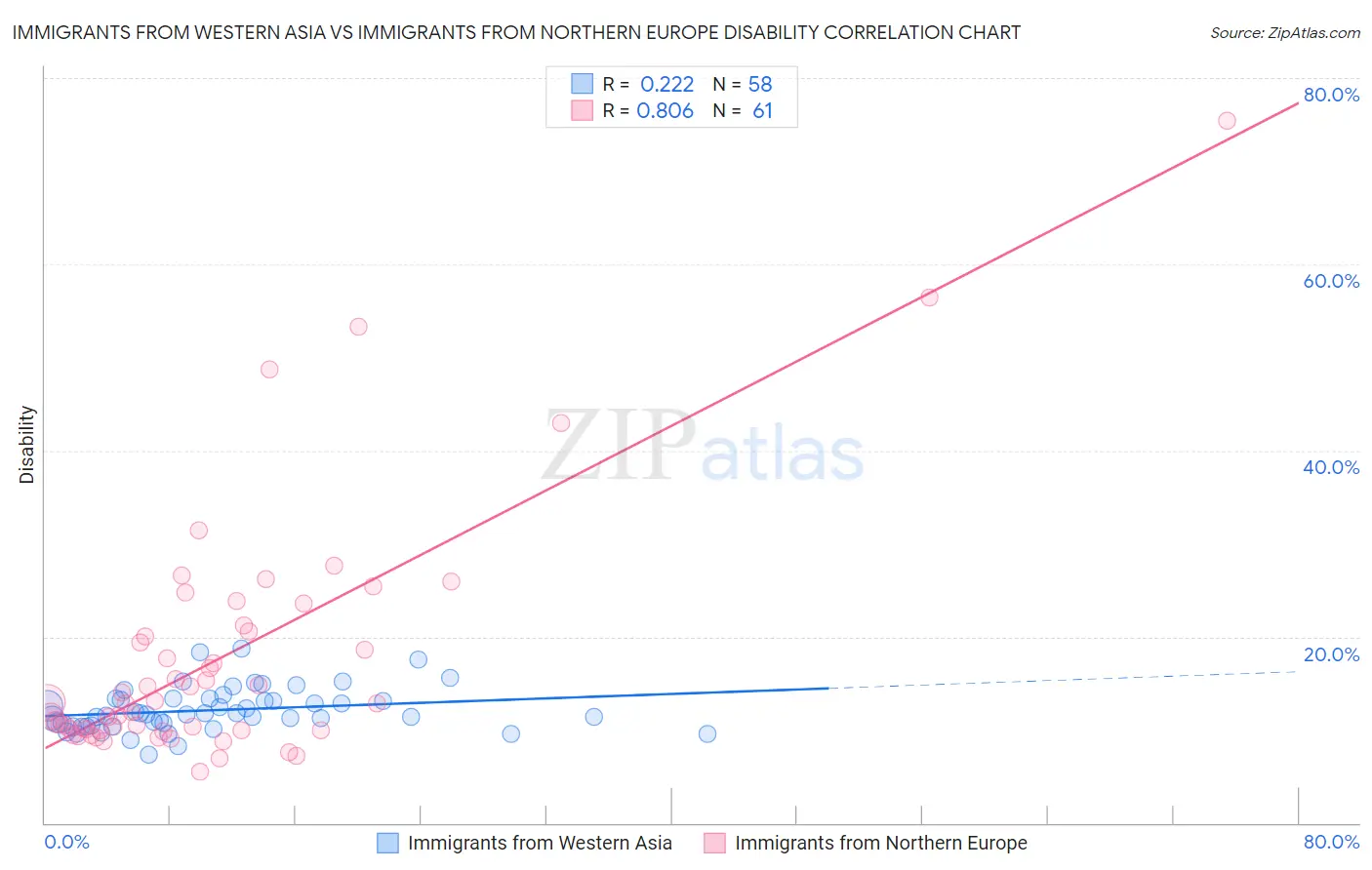 Immigrants from Western Asia vs Immigrants from Northern Europe Disability