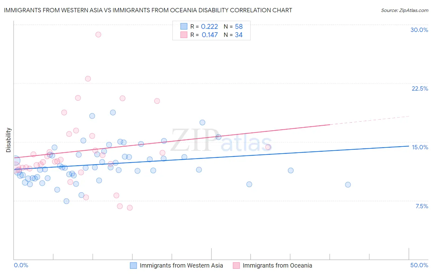 Immigrants from Western Asia vs Immigrants from Oceania Disability