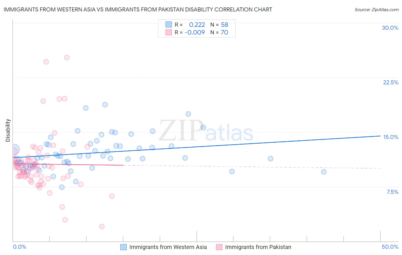 Immigrants from Western Asia vs Immigrants from Pakistan Disability