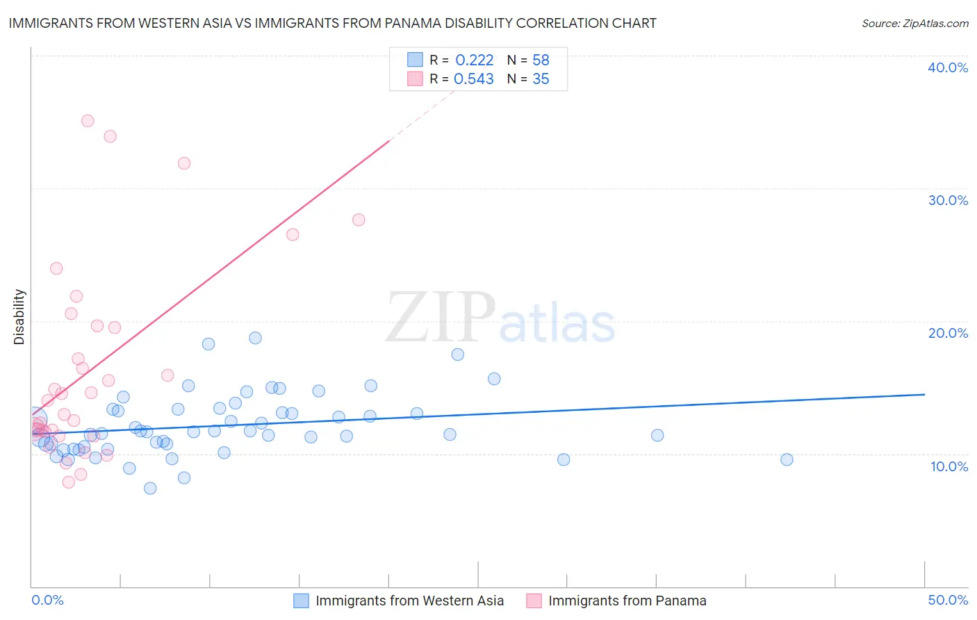 Immigrants from Western Asia vs Immigrants from Panama Disability