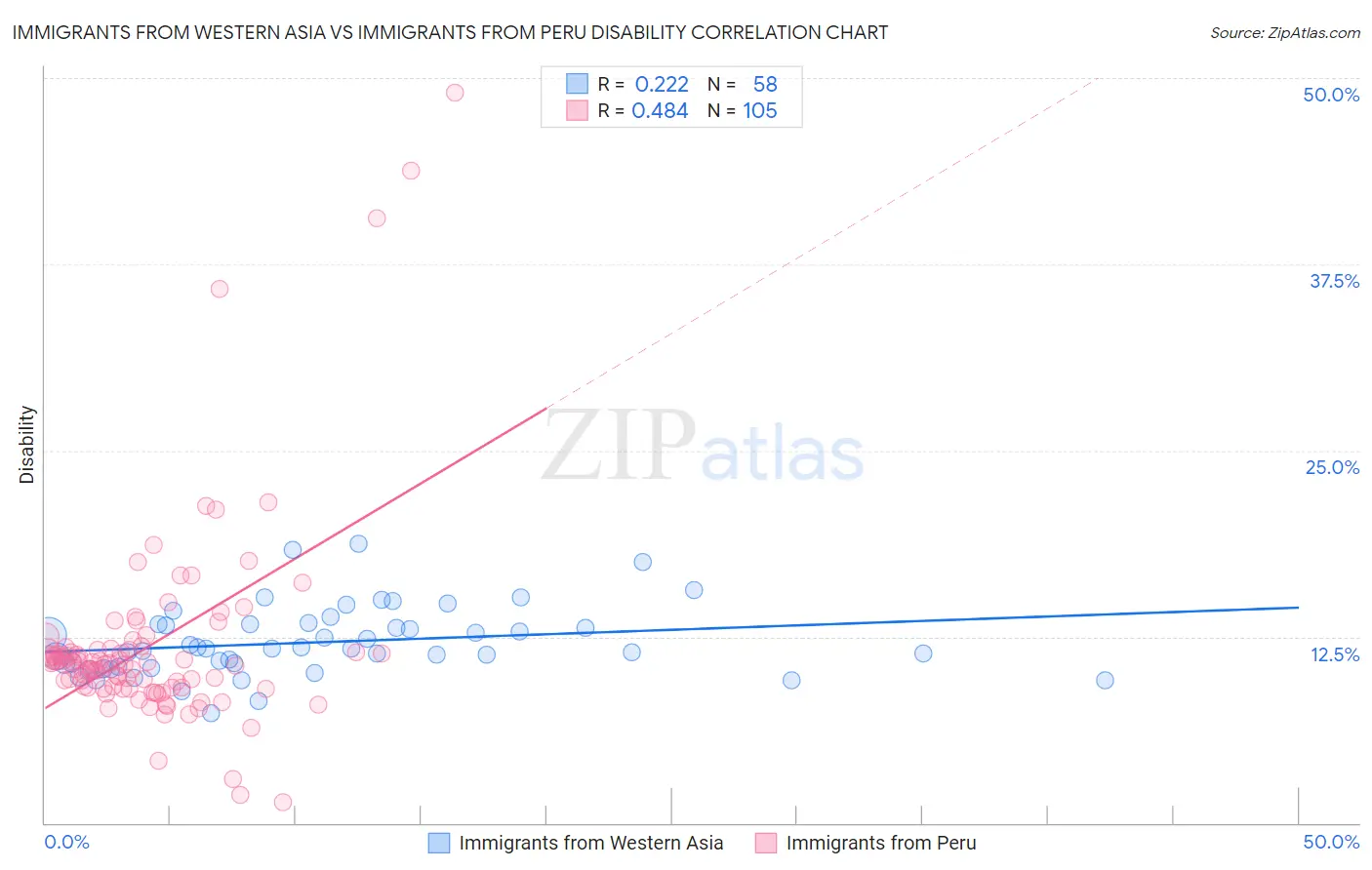 Immigrants from Western Asia vs Immigrants from Peru Disability