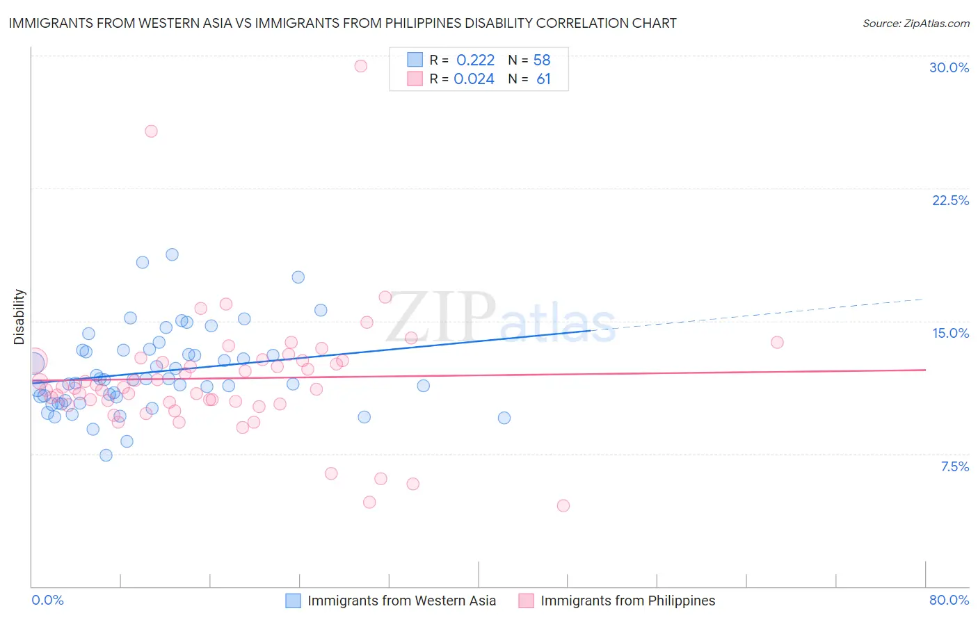 Immigrants from Western Asia vs Immigrants from Philippines Disability