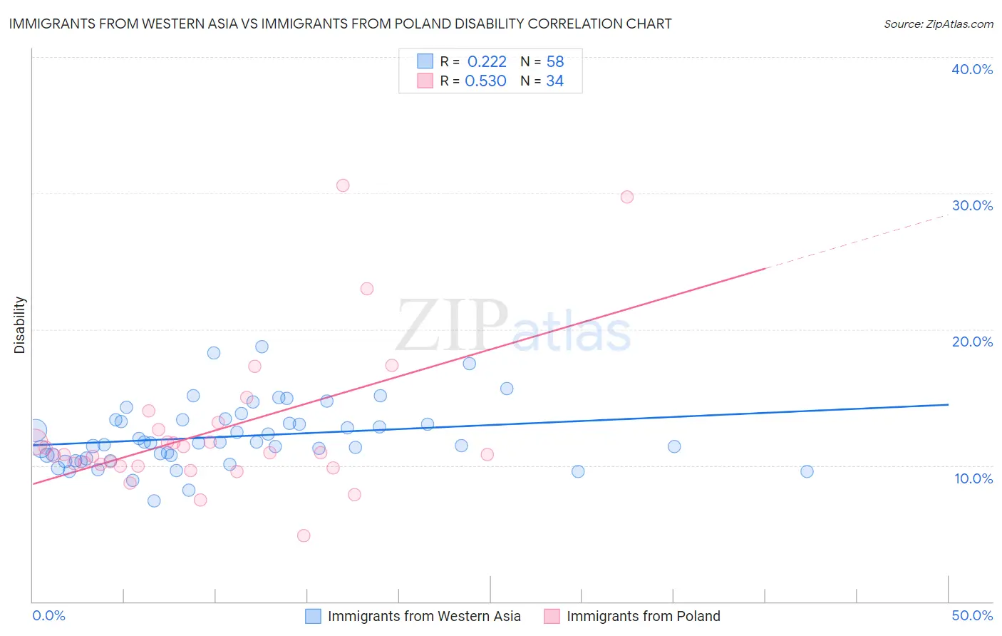 Immigrants from Western Asia vs Immigrants from Poland Disability