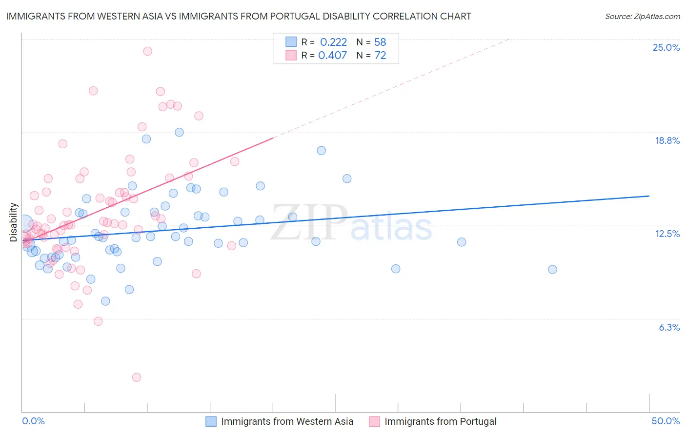 Immigrants from Western Asia vs Immigrants from Portugal Disability