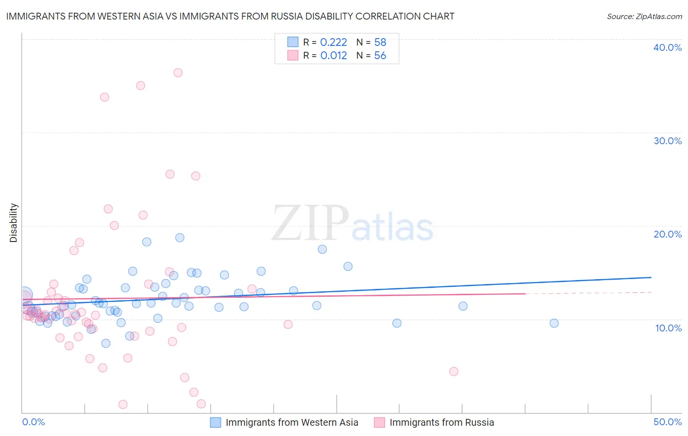 Immigrants from Western Asia vs Immigrants from Russia Disability