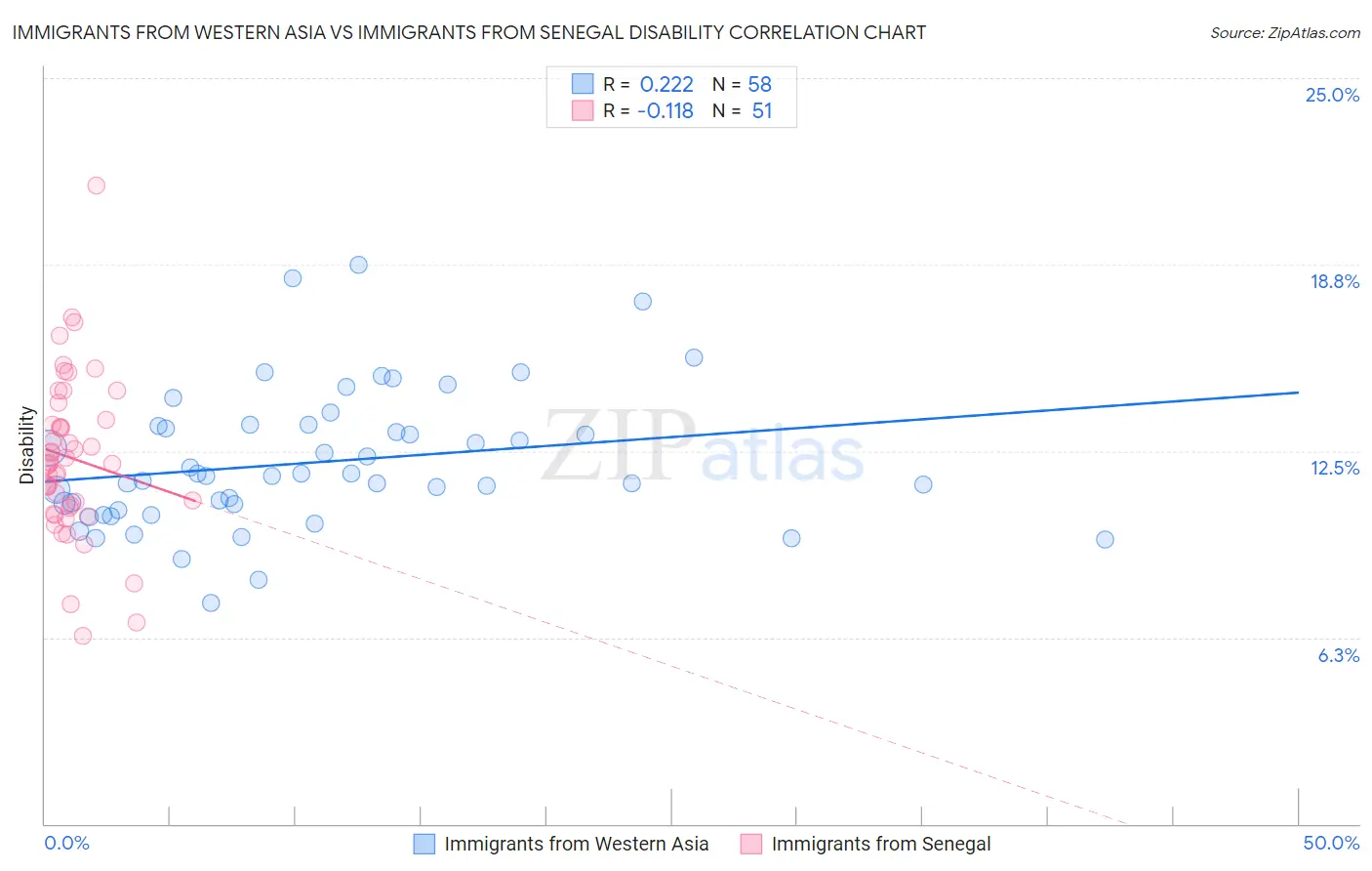 Immigrants from Western Asia vs Immigrants from Senegal Disability
