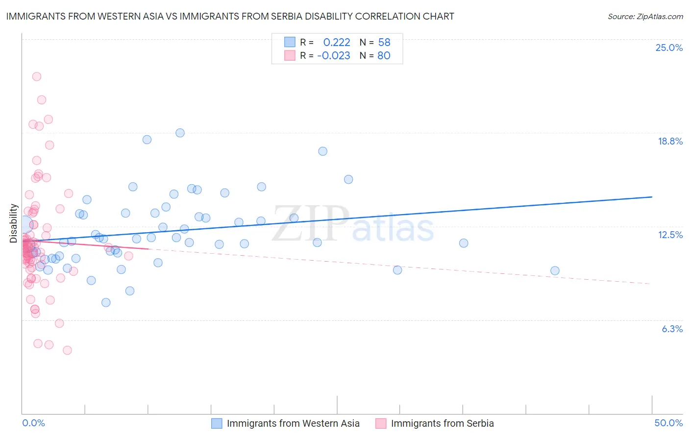 Immigrants from Western Asia vs Immigrants from Serbia Disability
