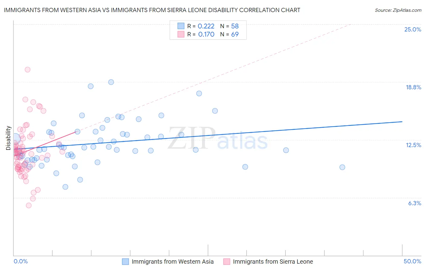 Immigrants from Western Asia vs Immigrants from Sierra Leone Disability