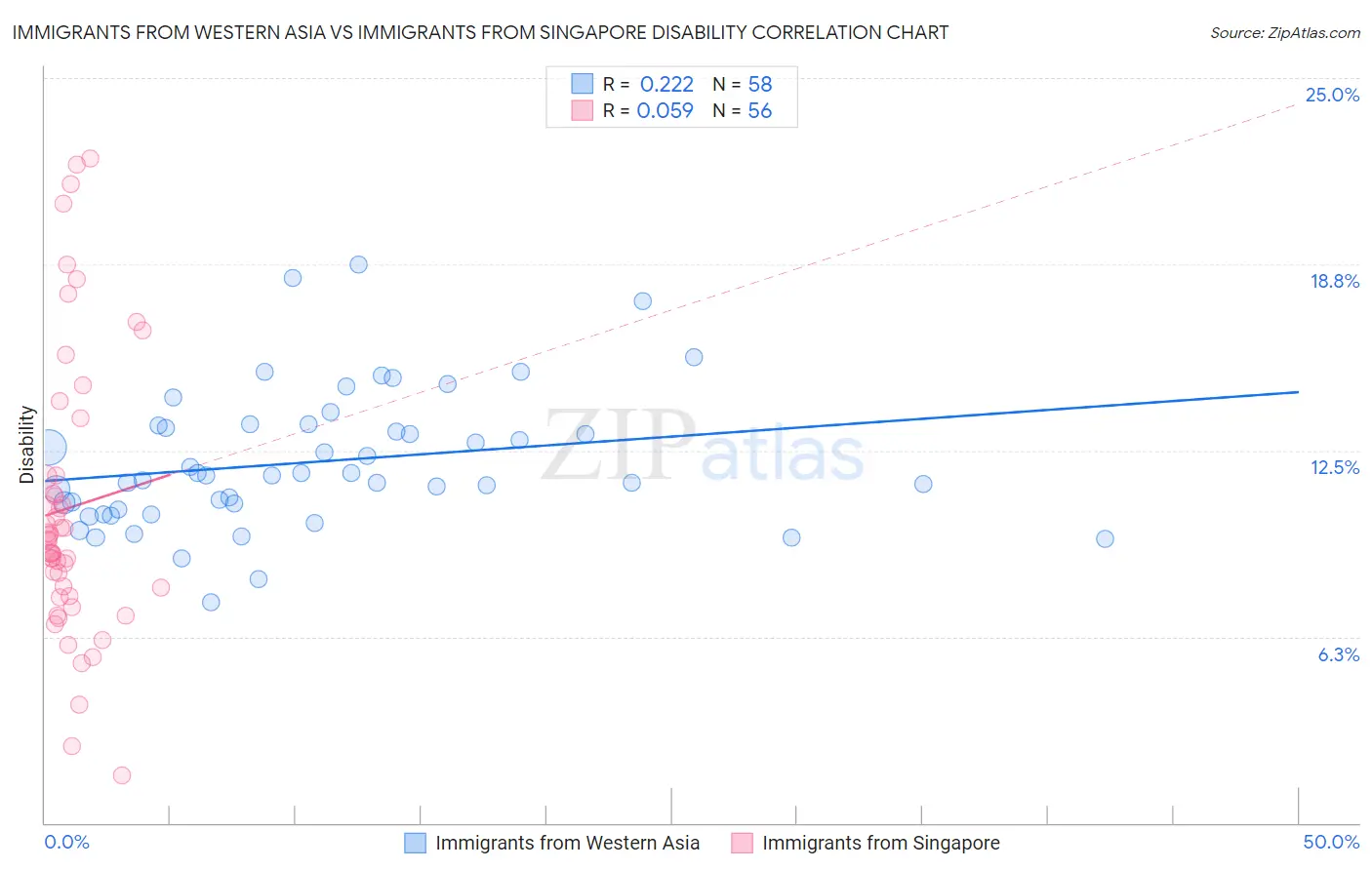 Immigrants from Western Asia vs Immigrants from Singapore Disability