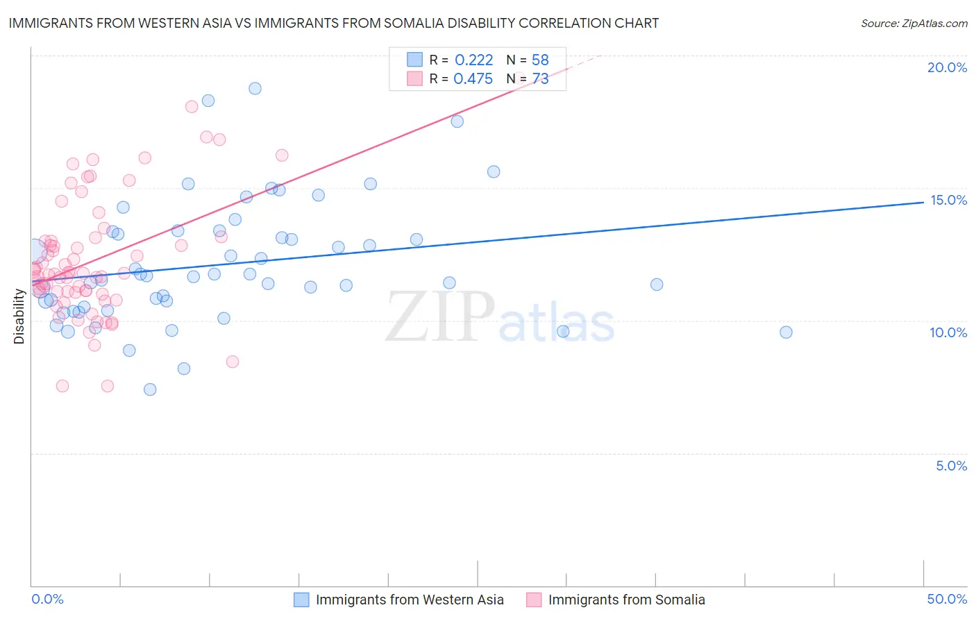 Immigrants from Western Asia vs Immigrants from Somalia Disability