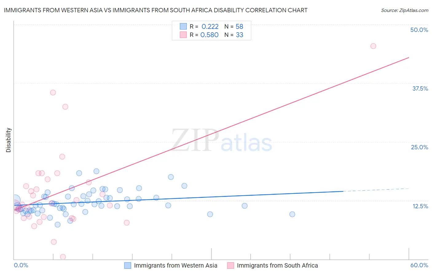 Immigrants from Western Asia vs Immigrants from South Africa Disability