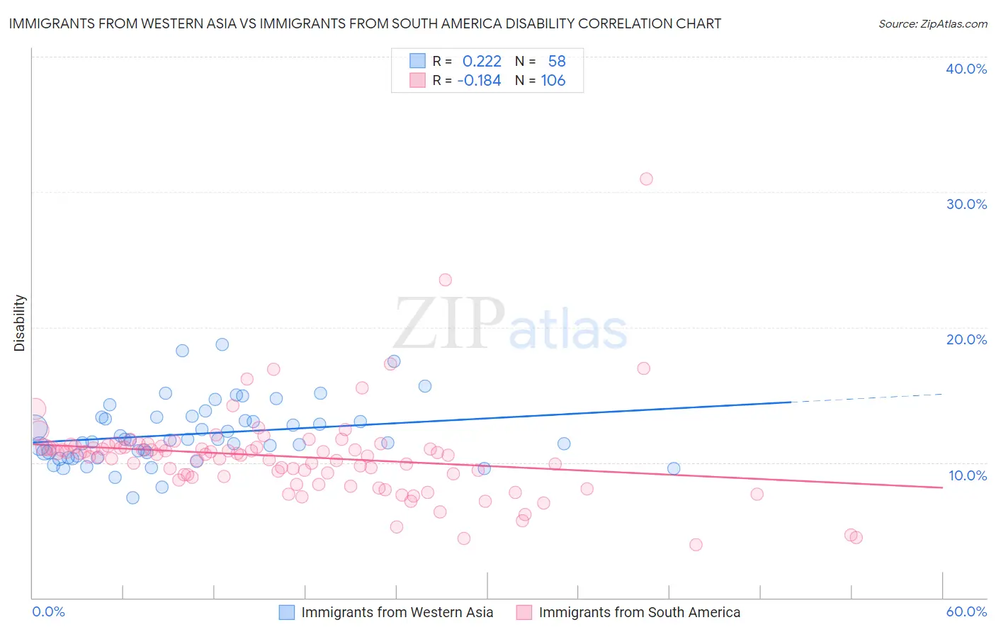 Immigrants from Western Asia vs Immigrants from South America Disability