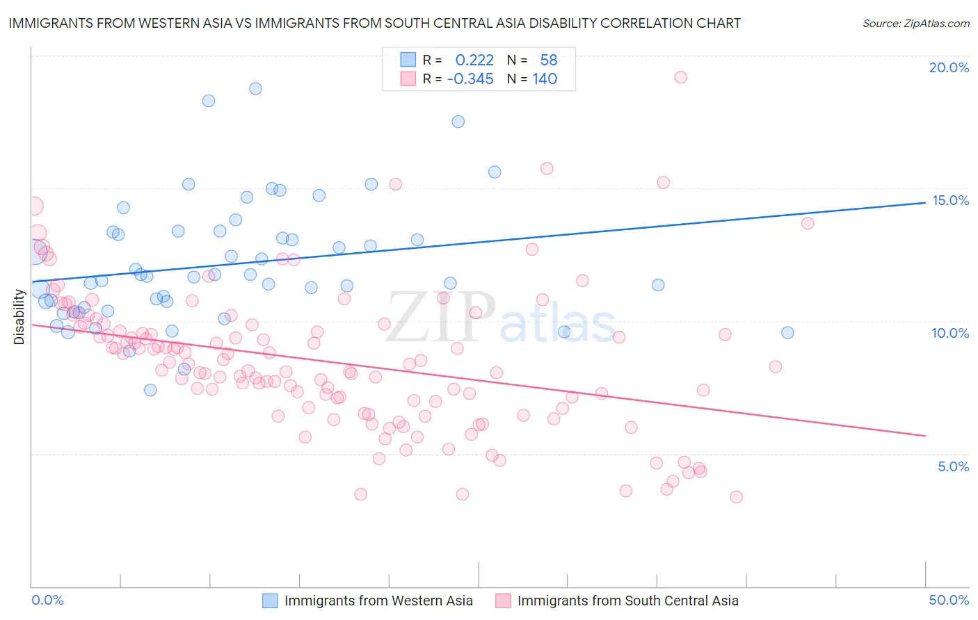 Immigrants from Western Asia vs Immigrants from South Central Asia Disability