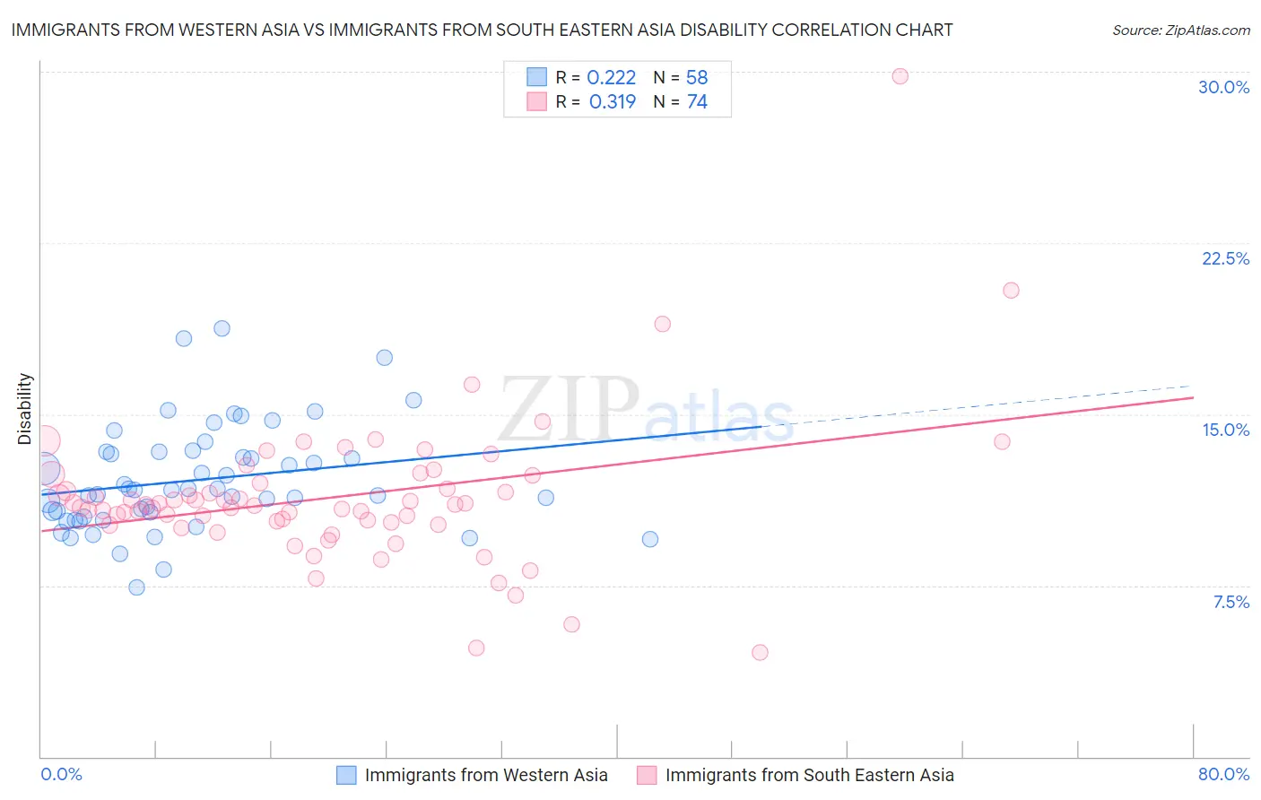 Immigrants from Western Asia vs Immigrants from South Eastern Asia Disability